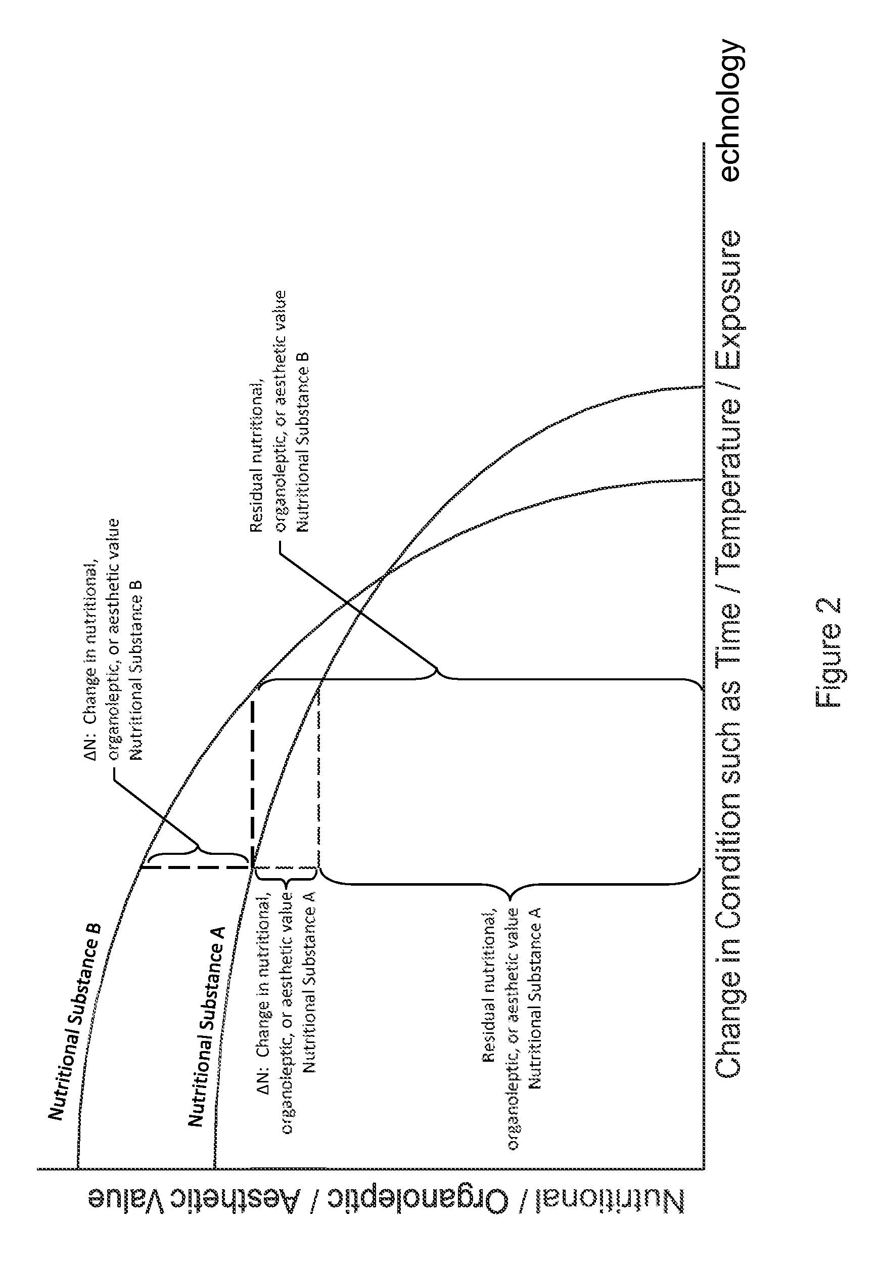 Multi-conditioner control for conditioning nutritional substances