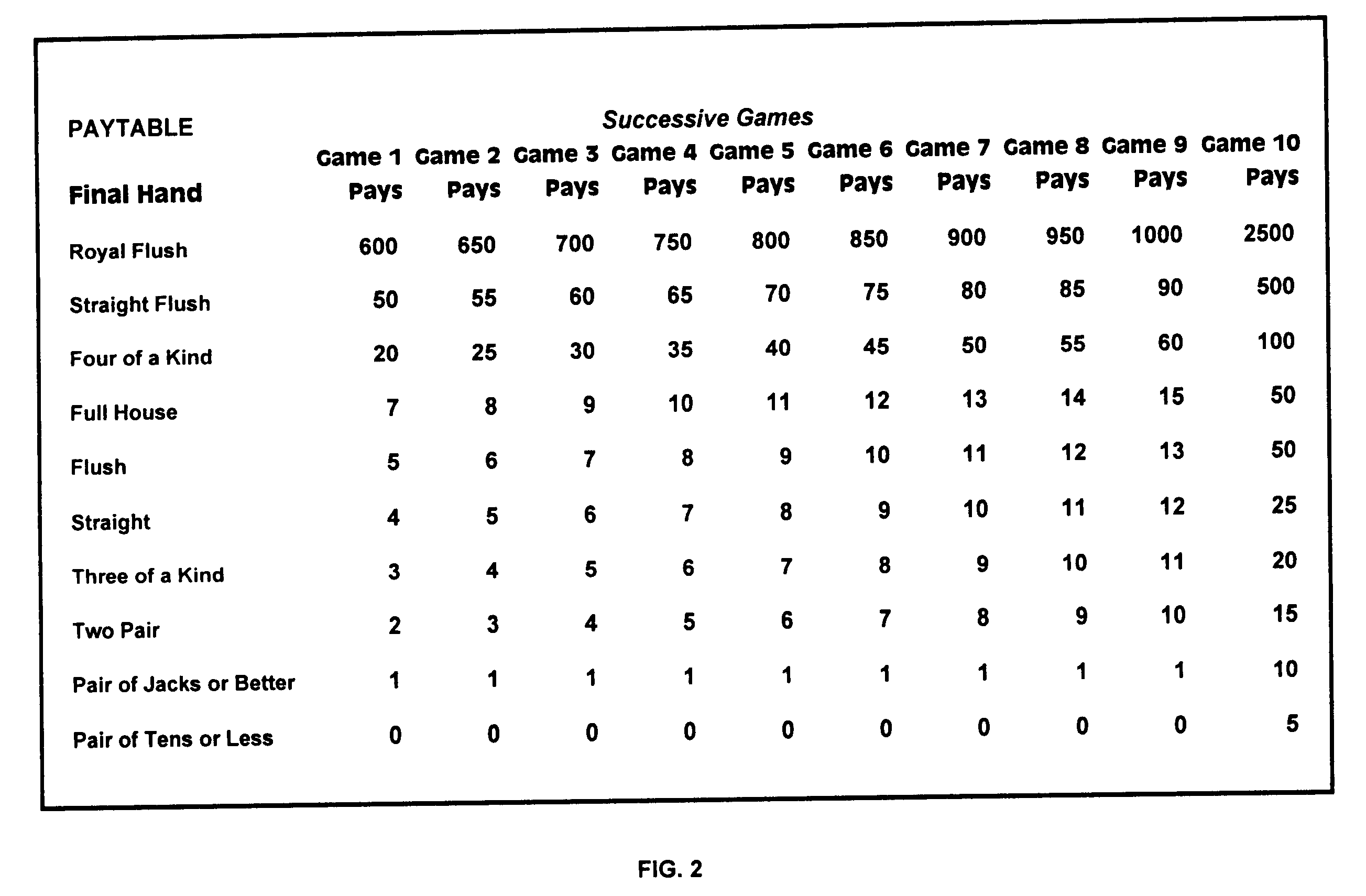 Method for playing a video gaming machine