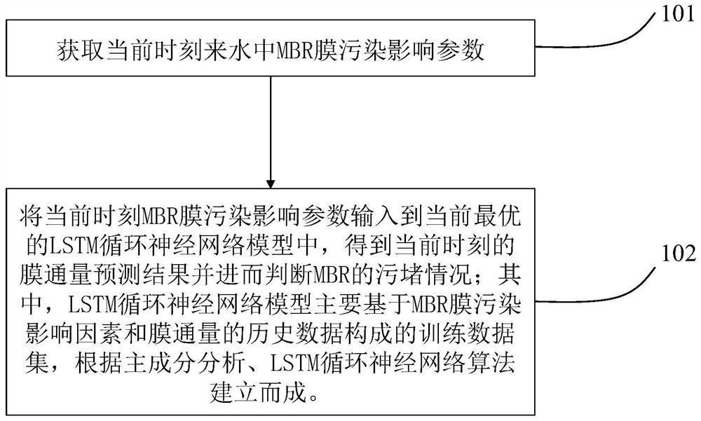 Online monitoring method and system for MBR membrane pollution