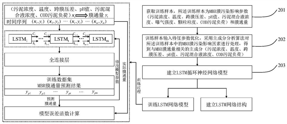 Online monitoring method and system for MBR membrane pollution