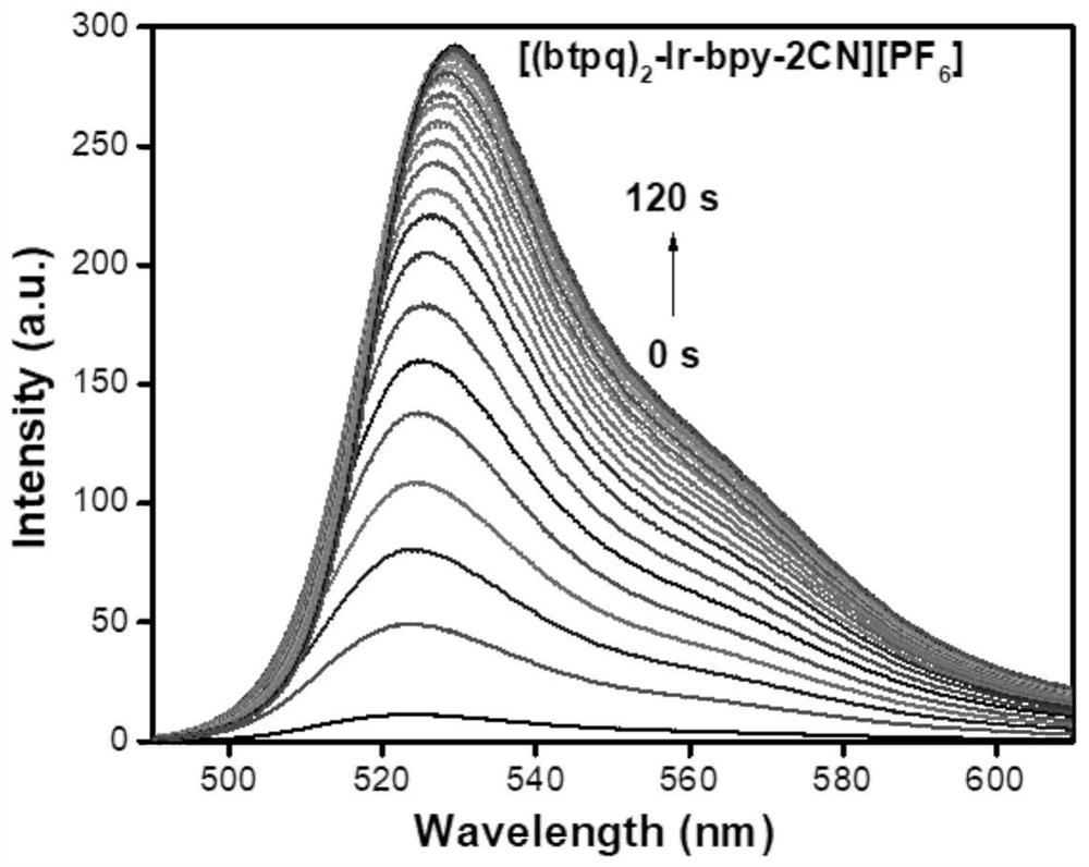 A kind of dicyanoiridium complex and its preparation method and application