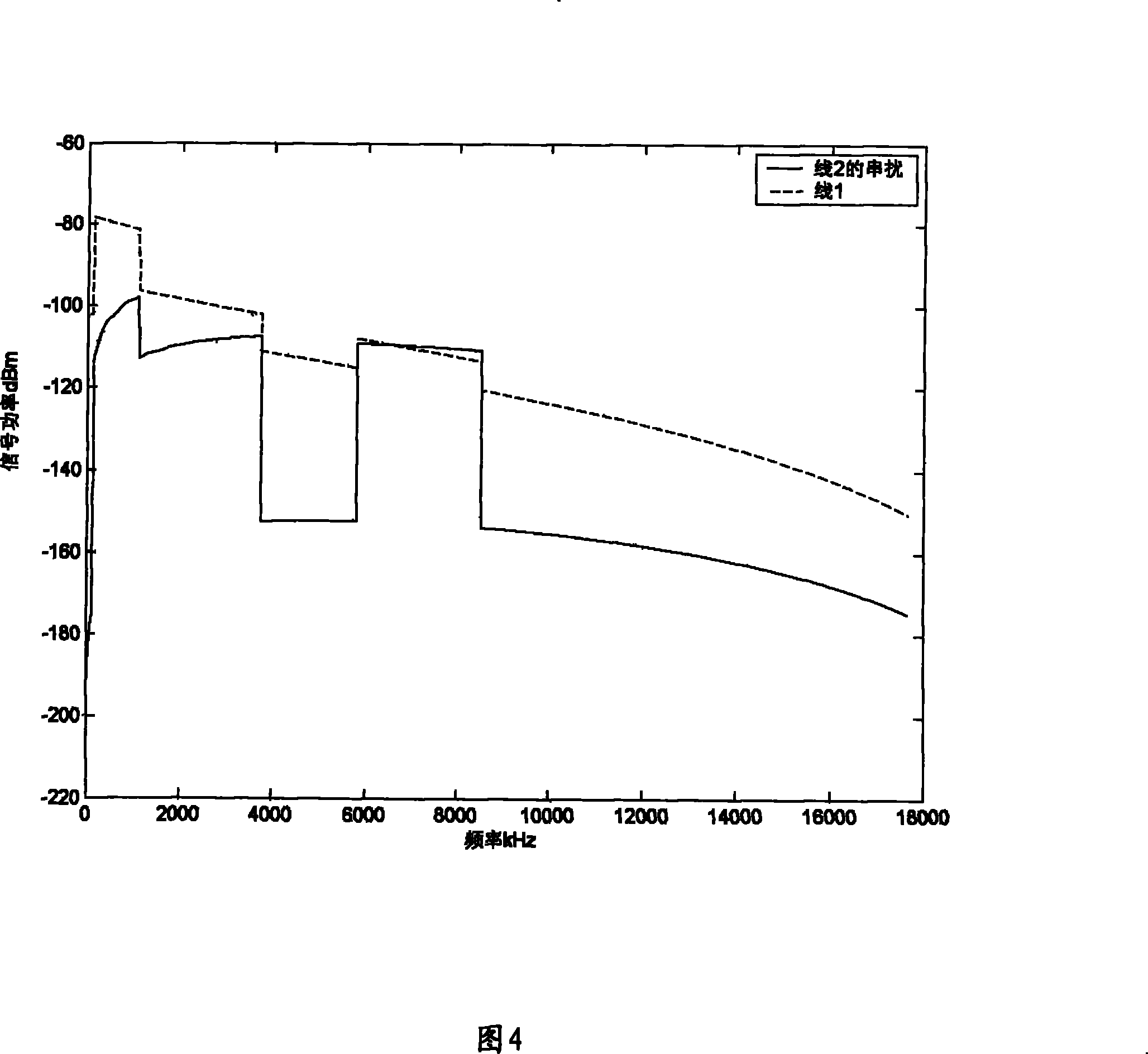 Method and device for reducing VDSL high-frequency crosstalk