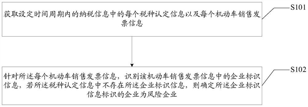 Risk enterprise determination method and device, equipment and medium