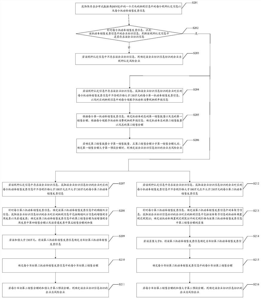 Risk enterprise determination method and device, equipment and medium