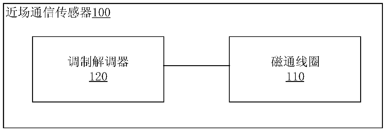 Near field communication method/sensor, ground terminal equipment and mobile terminal equipment