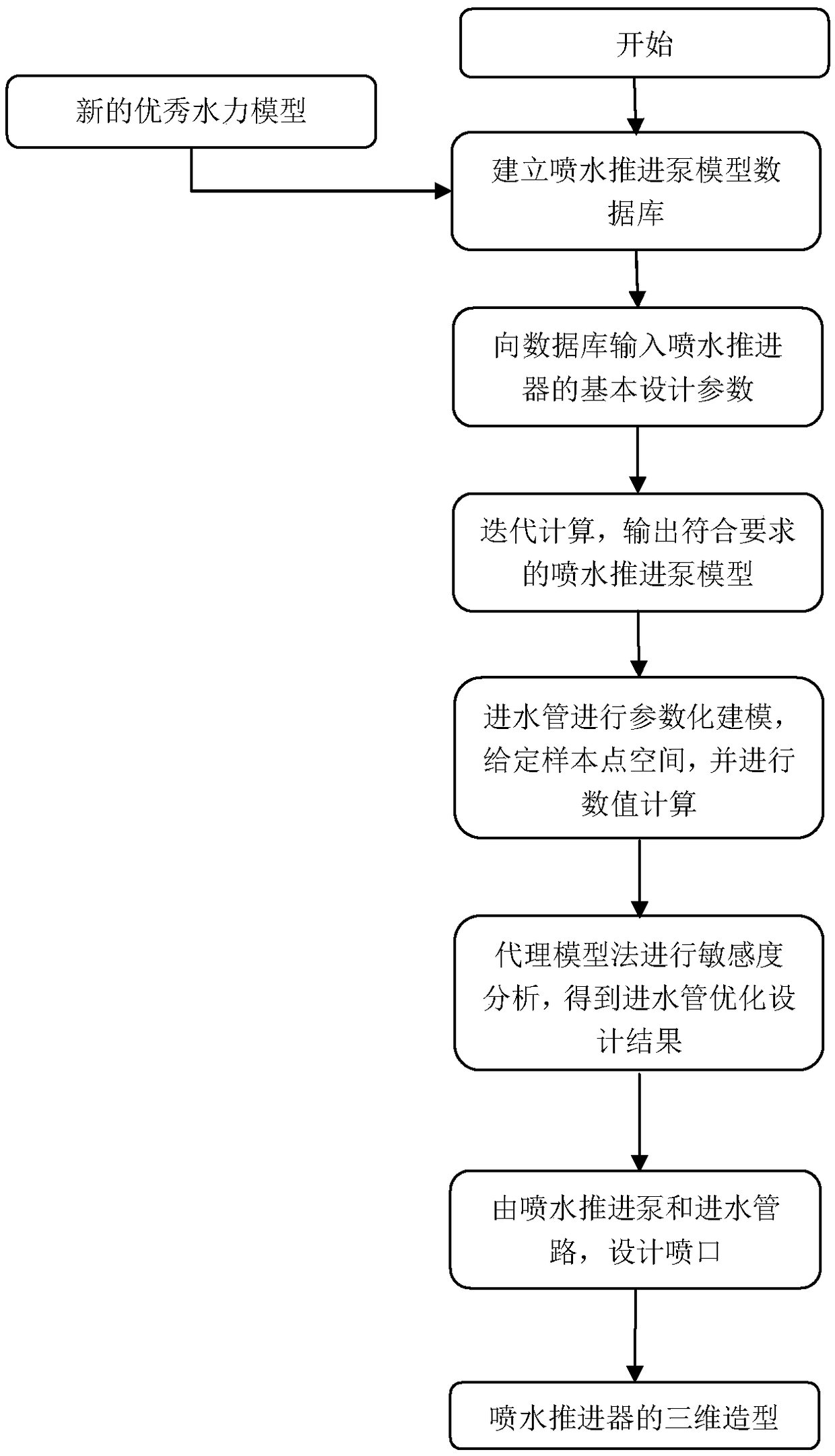 Database-based optimization design method for water jet propulsion system