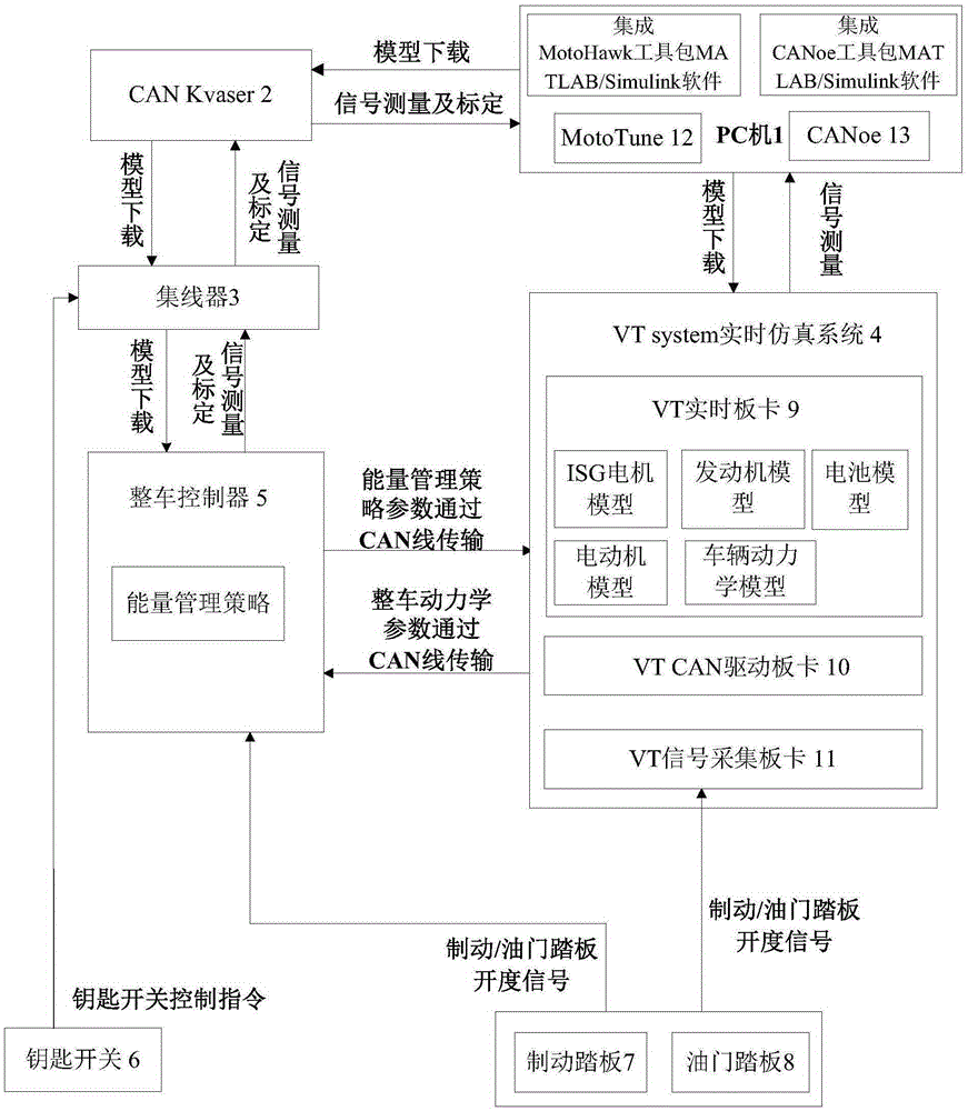 Hardware-in-the-loop simulation platform for energy management strategies of plug-in hybrid electric vehicle