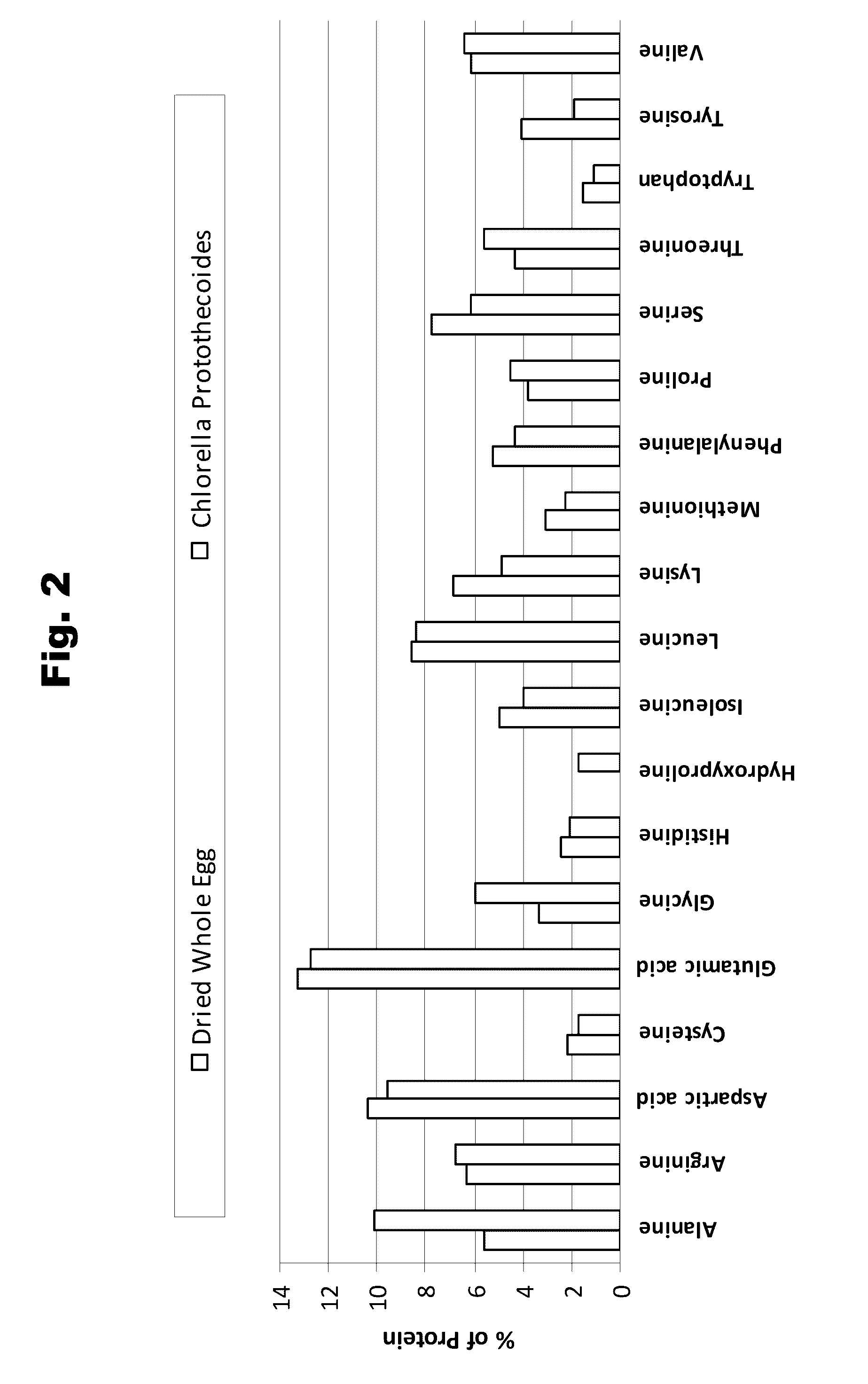 Novel microalgal food compositions