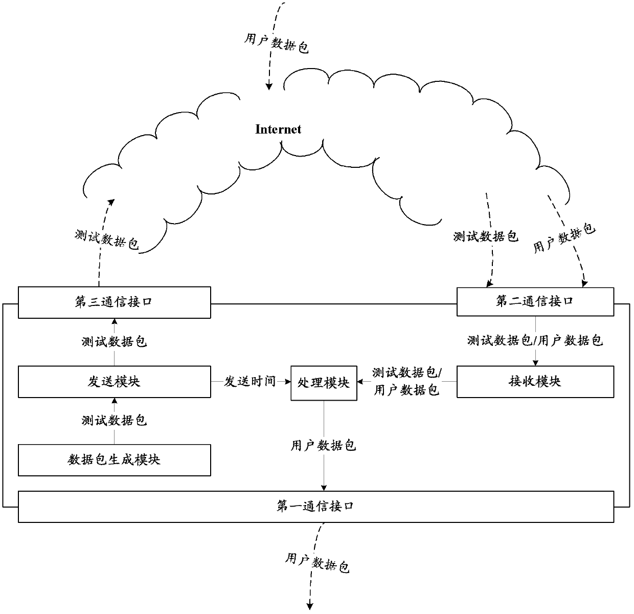 Network delay measuring device and method