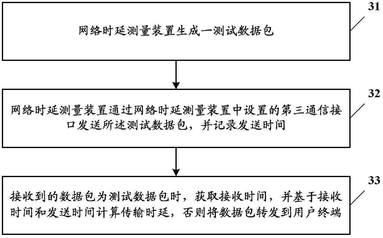 Network delay measuring device and method