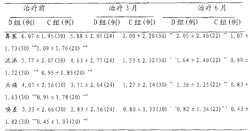 Use of dirithromycin in the preparation of medicaments for the treatment of chronic non-infectious respiratory diseases