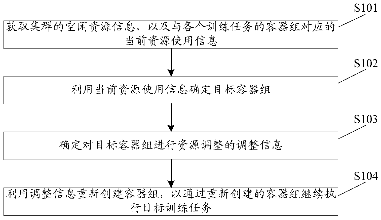 Resource dynamic adjustment method and device, equipment and storage medium