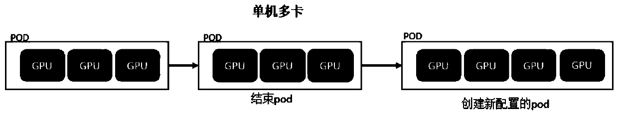 Resource dynamic adjustment method and device, equipment and storage medium