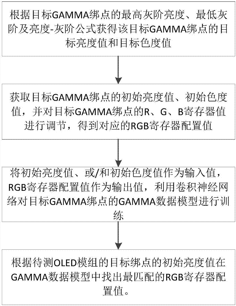 GAMMA curve adjusting method based on deep learning and device thereof