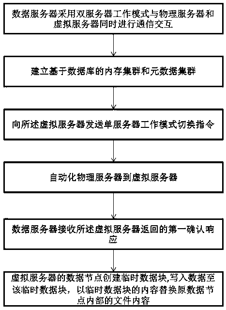 A method and apparatus for data synchronization based on a distributed file system