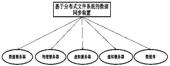 A method and apparatus for data synchronization based on a distributed file system