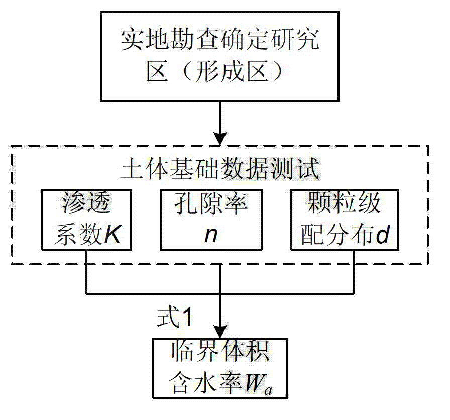 Method for measuring volume water content of debris flow critical soil body and debris flow pre-warning method