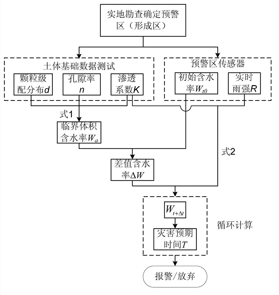 Method for measuring volume water content of debris flow critical soil body and debris flow pre-warning method