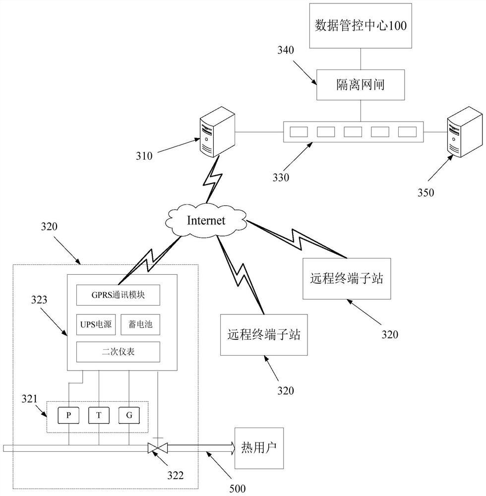 Intelligent comprehensive management and control system of heat supply pipe network