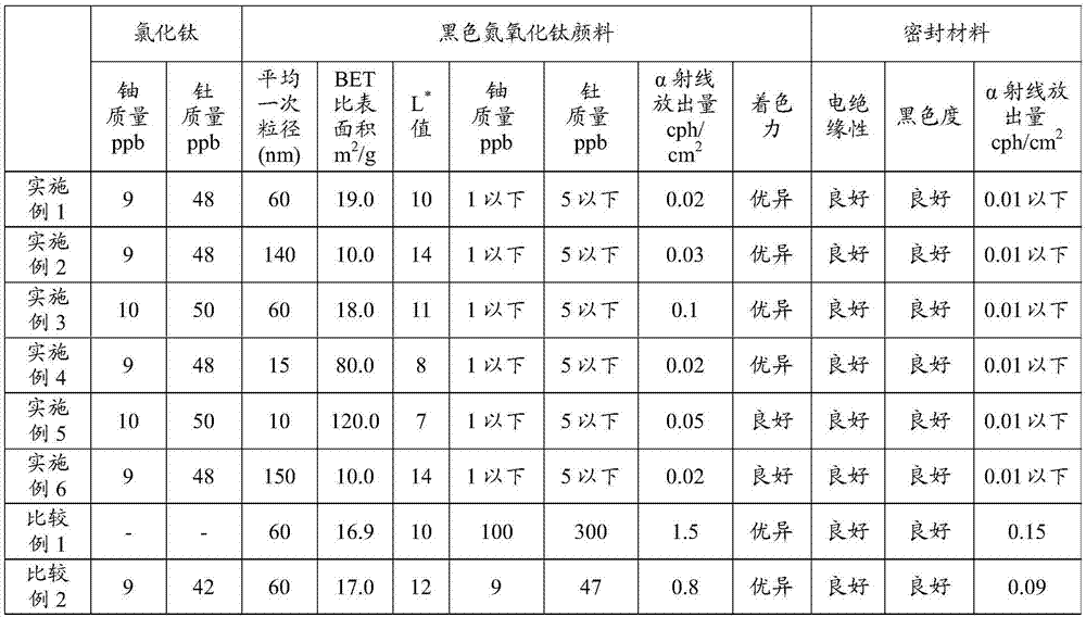 Black titanium oxynitride pigment, method for producing the same, and resin compound for encapsulating semiconductor using black titanium oxynitride pigment