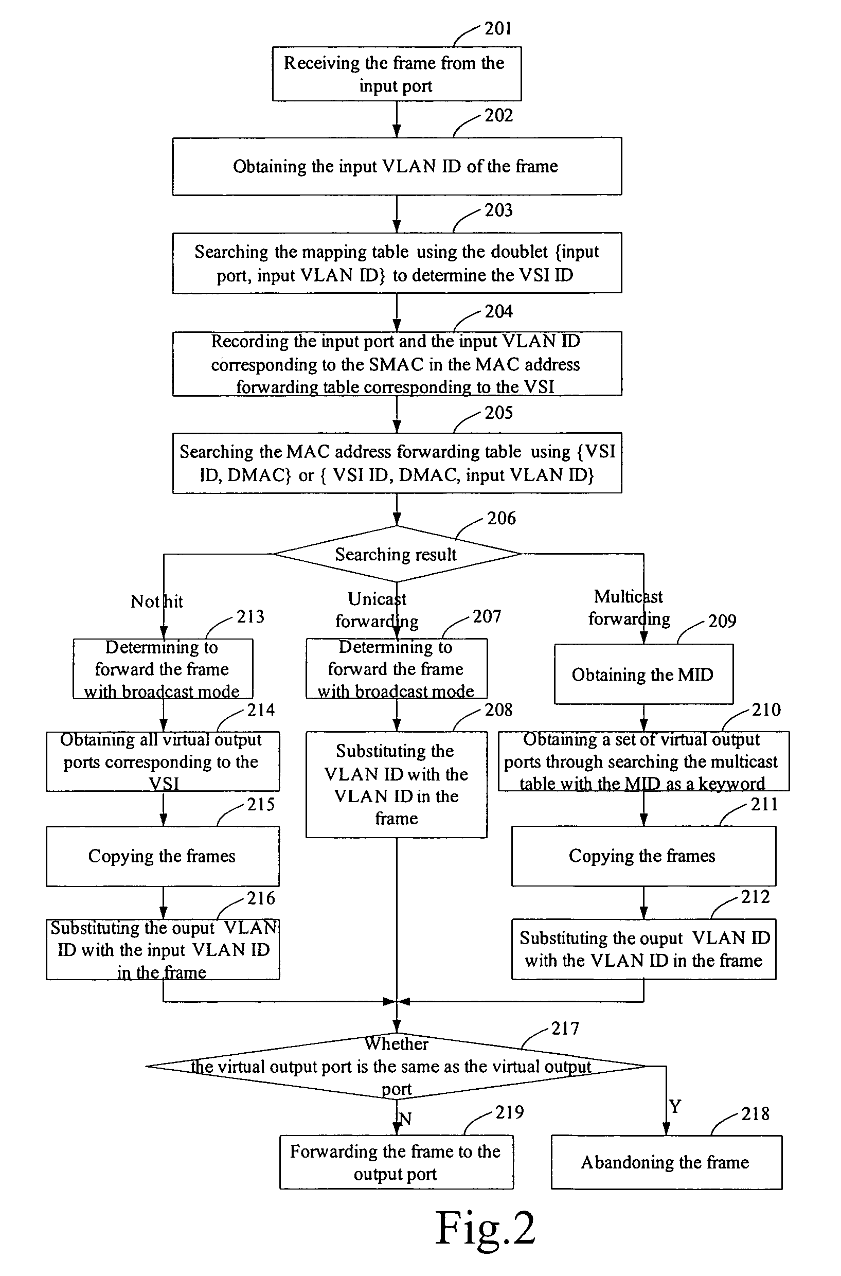 Bridge forwarding method and apparatus