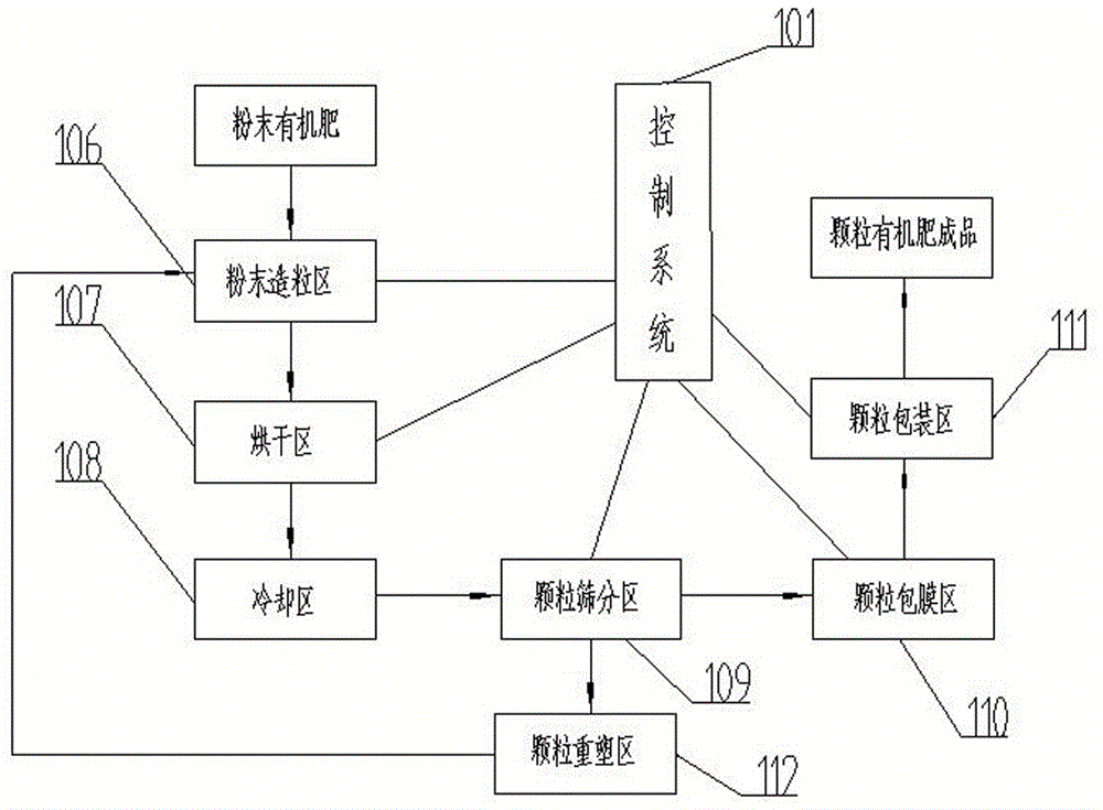 Automatic production and packaging production line for particulate biological organic fertilizer