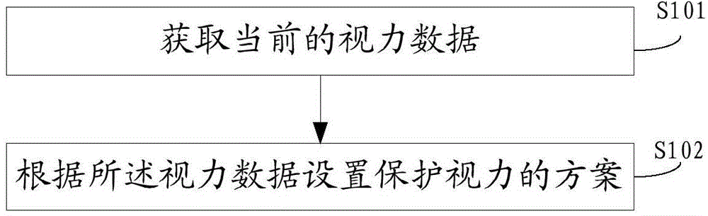 Eyesight monitoring method, device and terminal