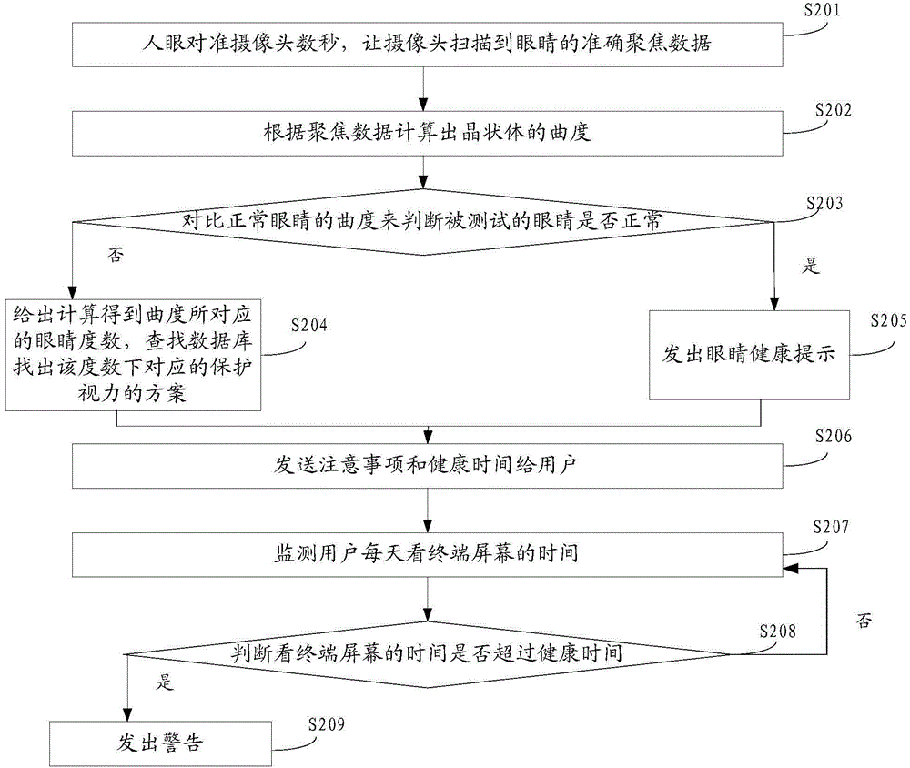 Eyesight monitoring method, device and terminal