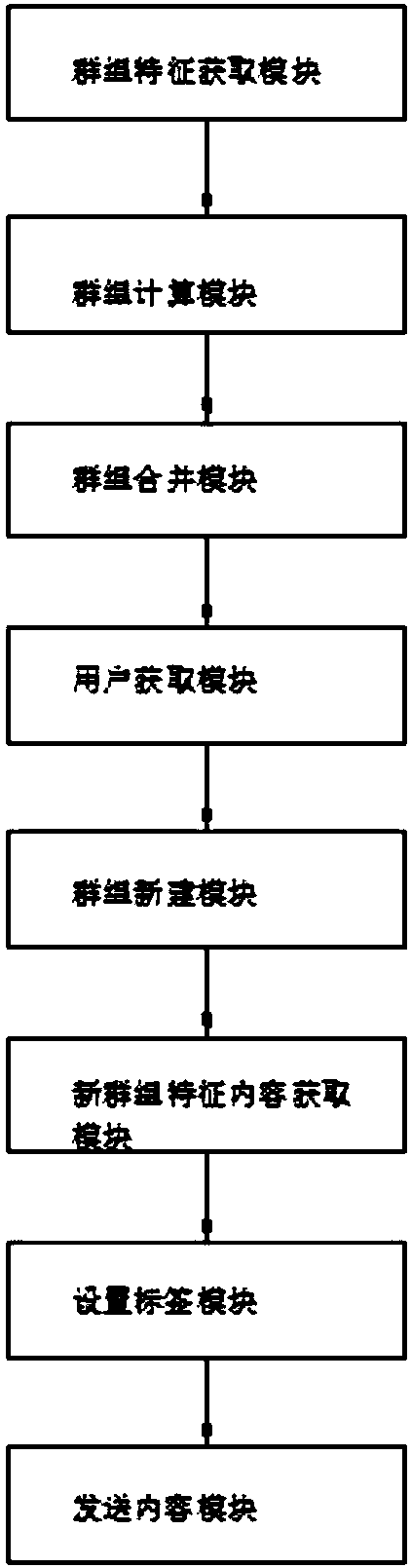 Big data analysis system based on NIWO social software system