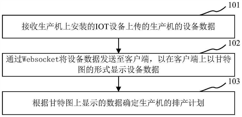 Websocket-based production scheduling plan generation method and device