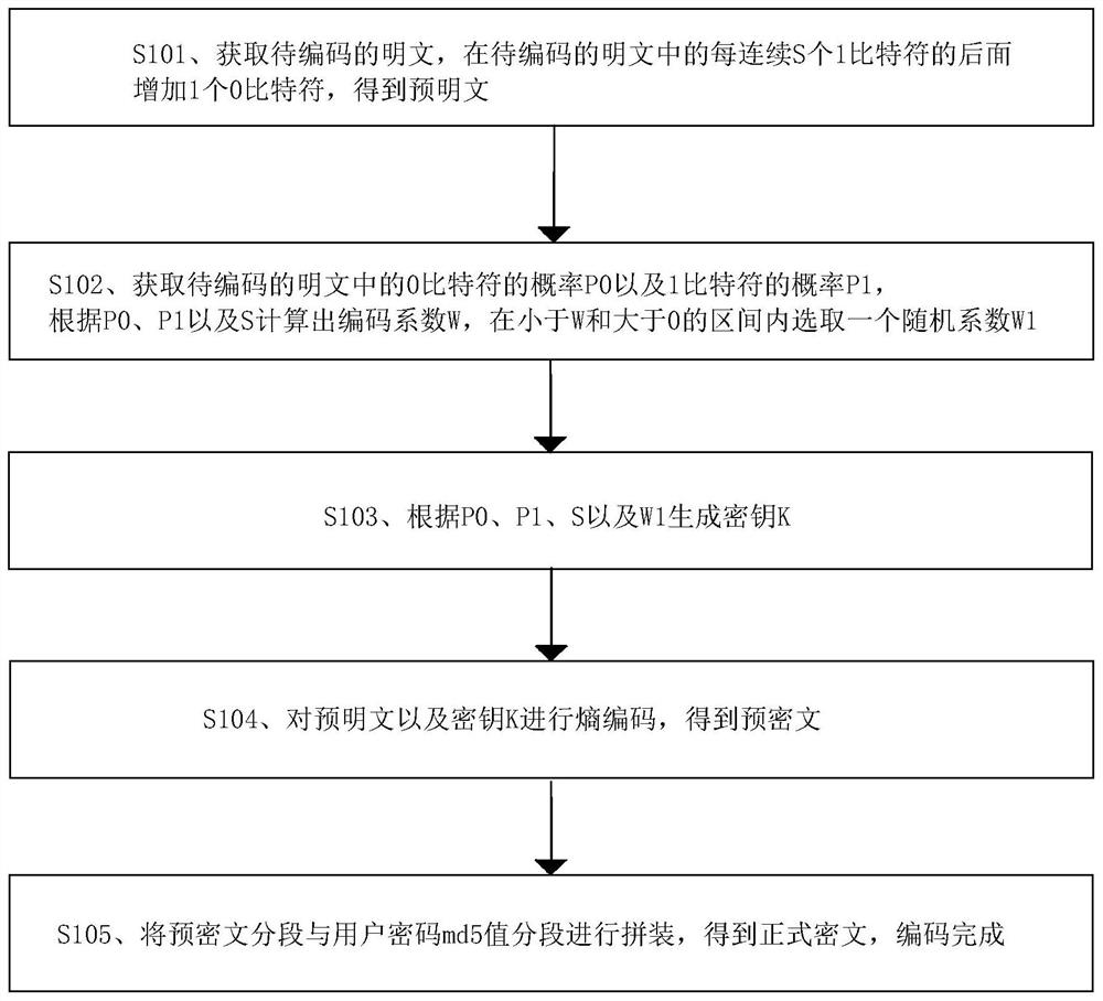 A data encoding and decoding method, device, equipment and storage medium