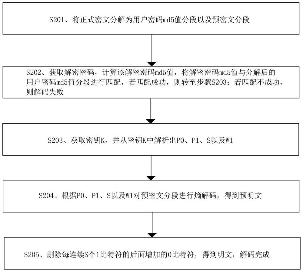 A data encoding and decoding method, device, equipment and storage medium