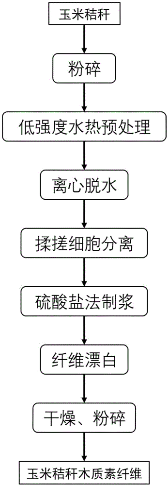 Method for preparing lignin fibers for roads from corn straws