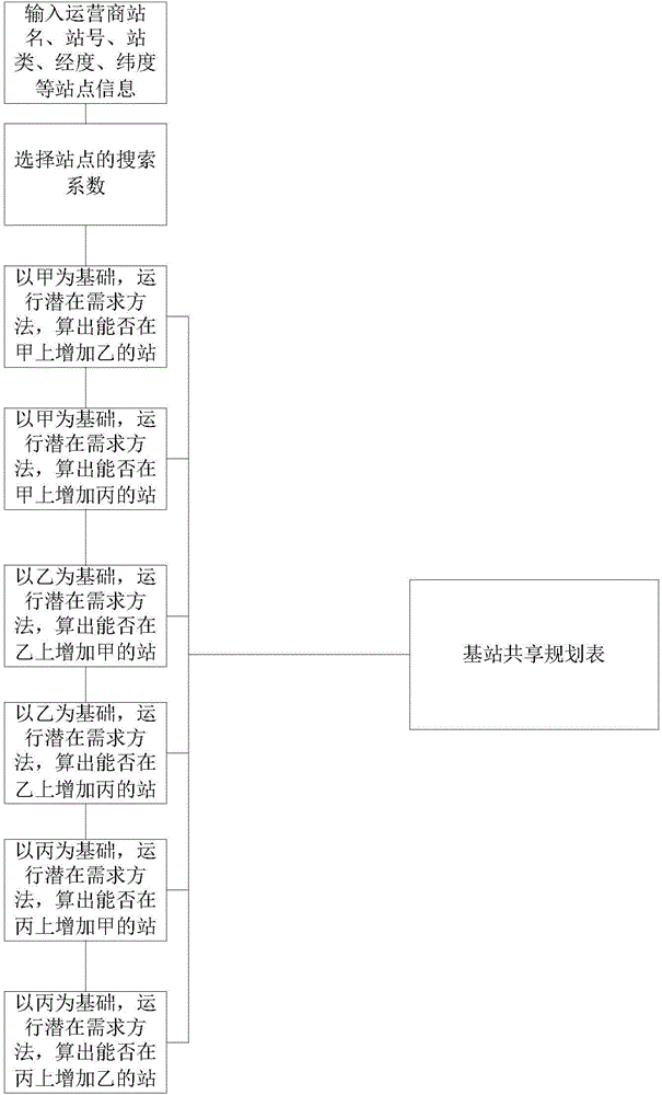 Base station planning and integration method for