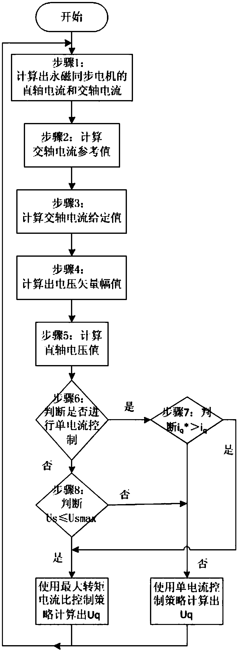 Permanent magnet synchronous motor MTPA control and single current flux weakening control method