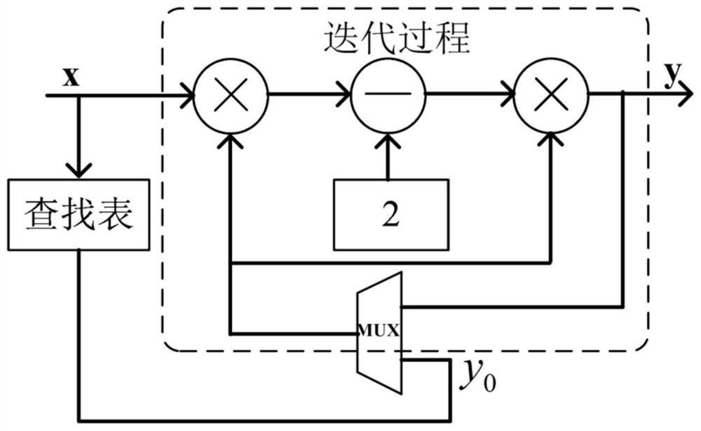 Division function realization method, circuit, chip and system