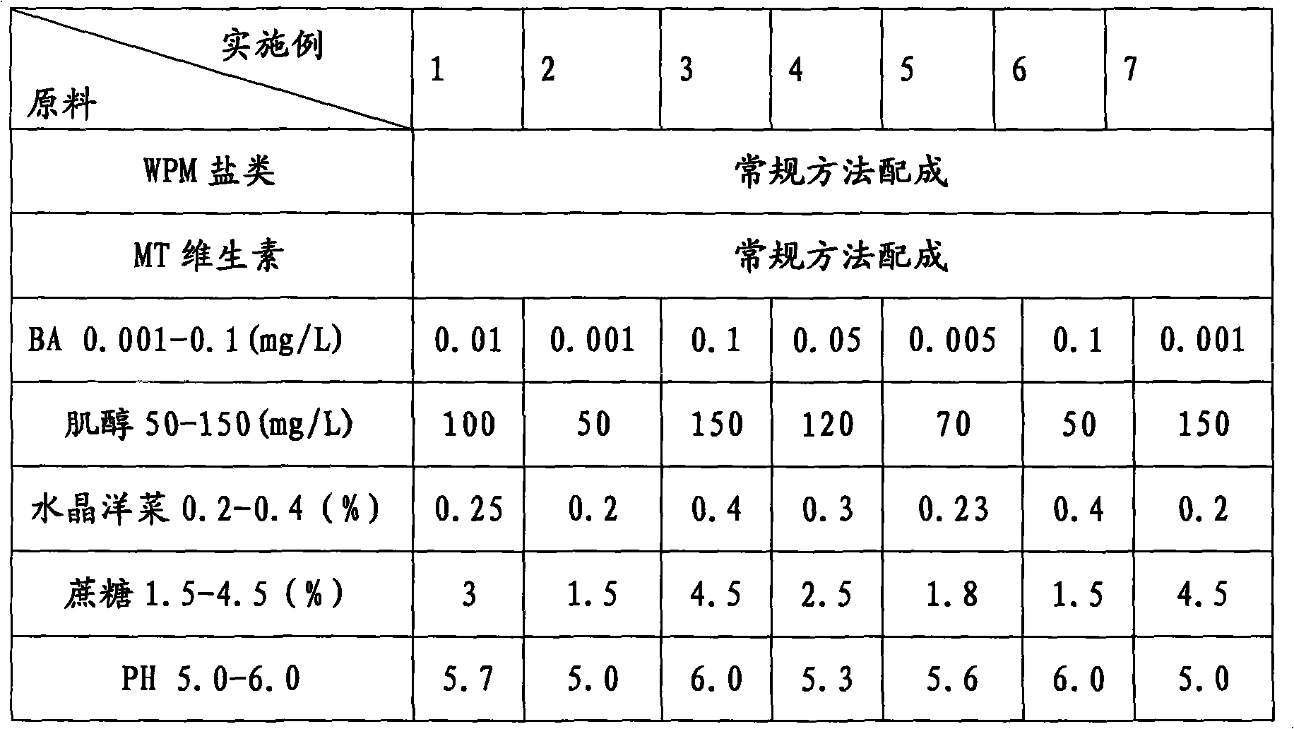 Putuo hornbeam embryo culture medium and tissue culture rapid propagation method