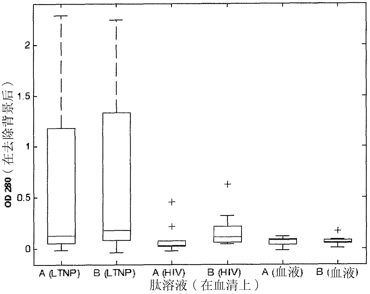 HIV related peptides combination or fusion for use in HIV vaccine composition or as diagnostic means