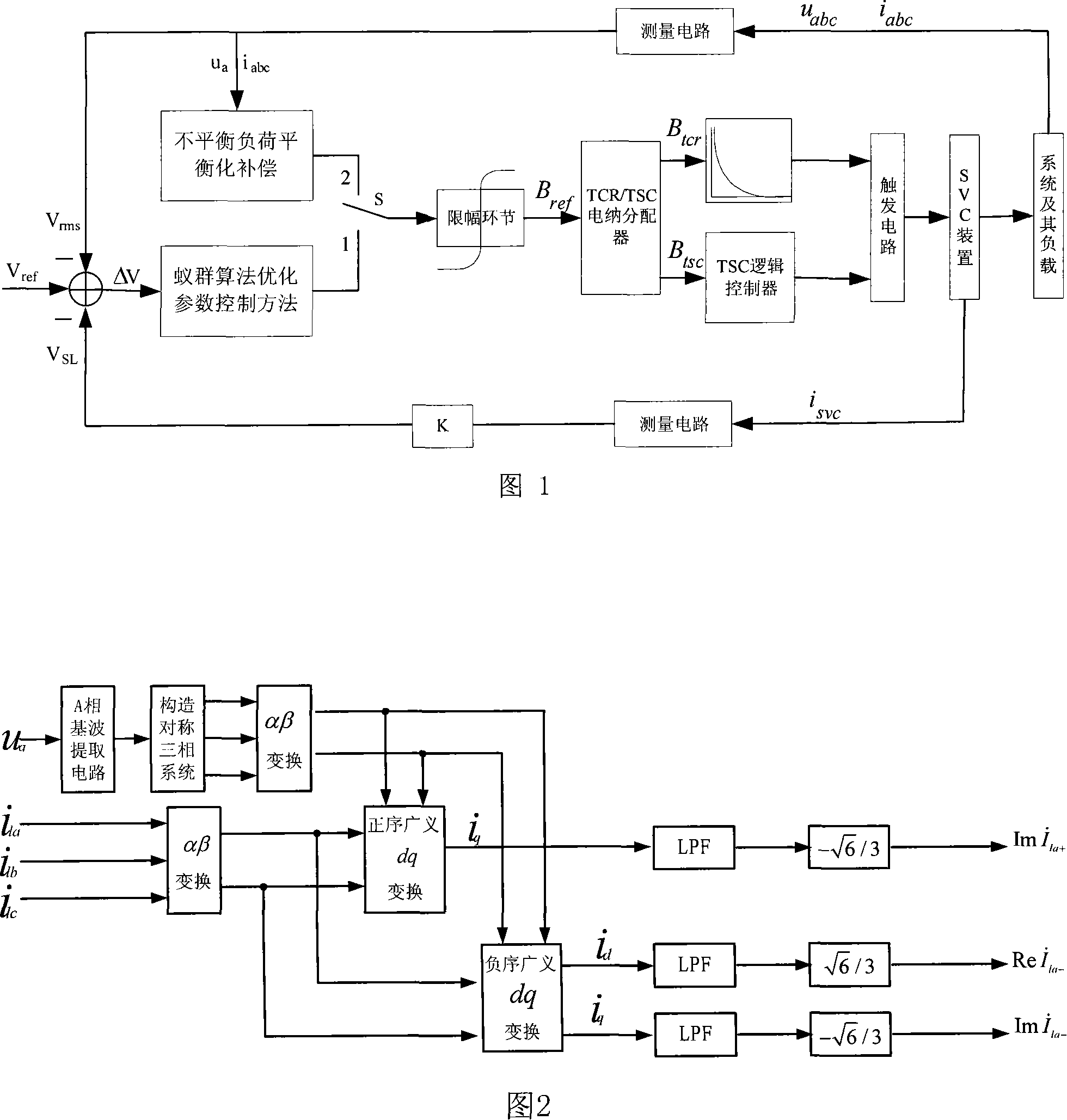 Imbalance compensation and ant colony optimization method of static reactive compensator