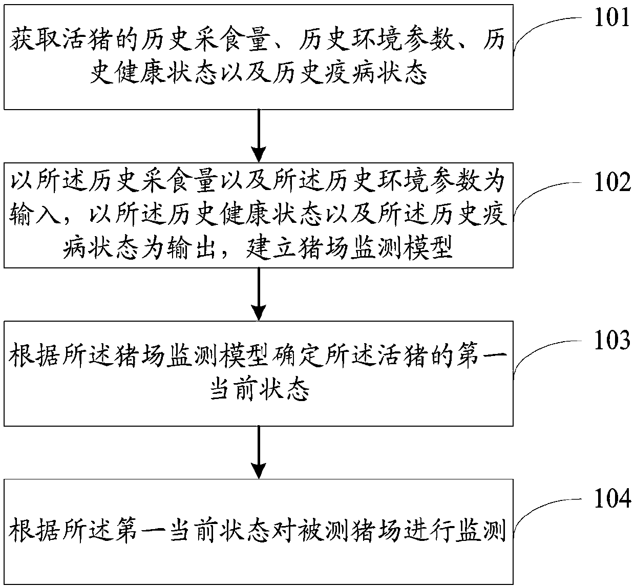 Pig farm epidemic disease monitoring method and system