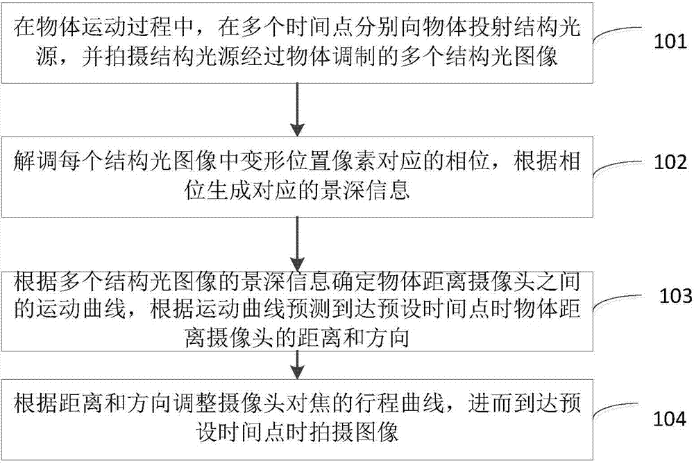 Moving object shooting method and apparatus