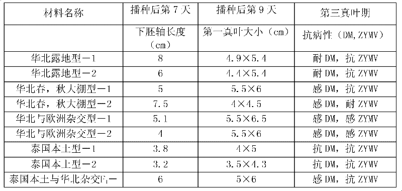 Method rapidly identifying cucumber breeding material with heat resistance and moisture resistance without damaging seedling stage