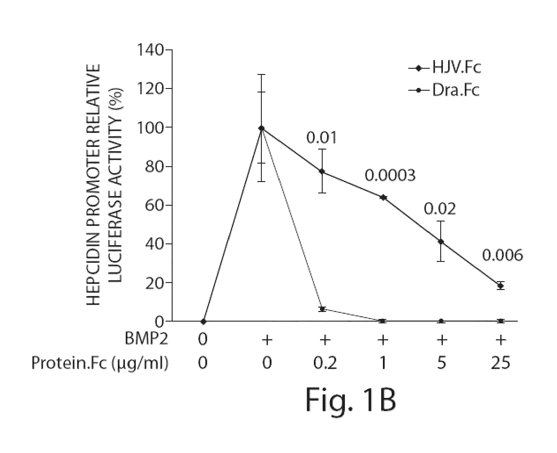 Methods  and compositions for regulating iron homeostasis by modulation of bmp-6