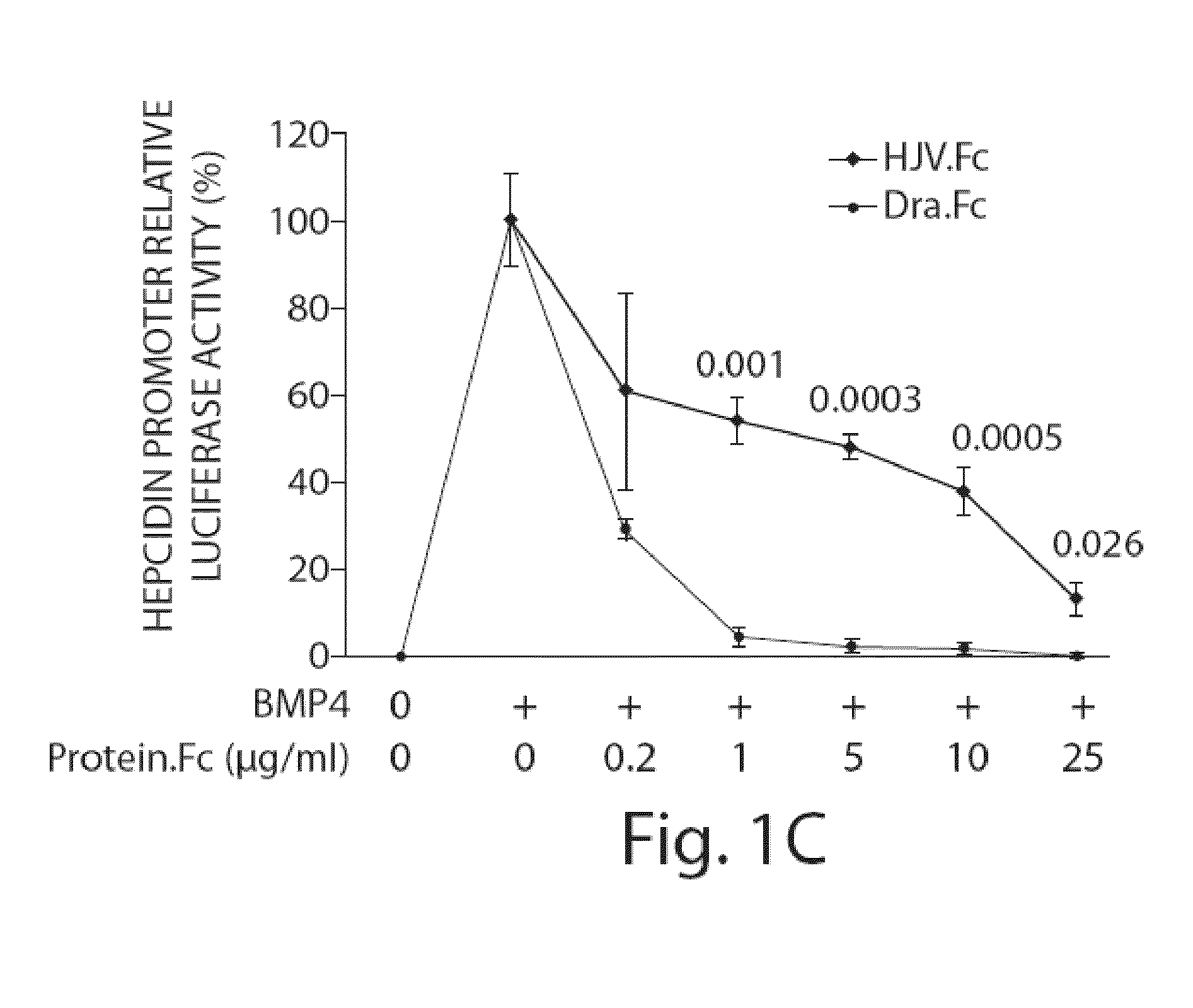 Methods  and compositions for regulating iron homeostasis by modulation of bmp-6