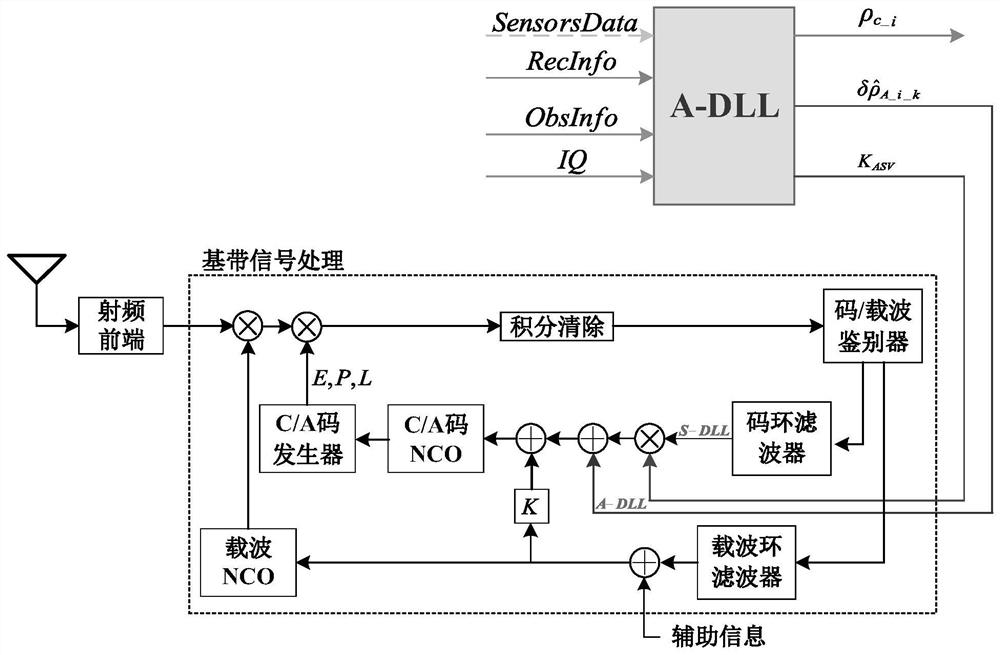 Elastic enhanced GNSS pseudo code tracking method for improving pseudo range observation quality