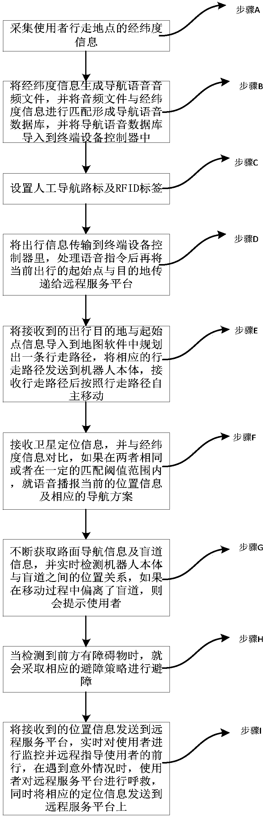 Intelligent outdoor blind guiding equipment and navigation and positioning method for controlling equipment