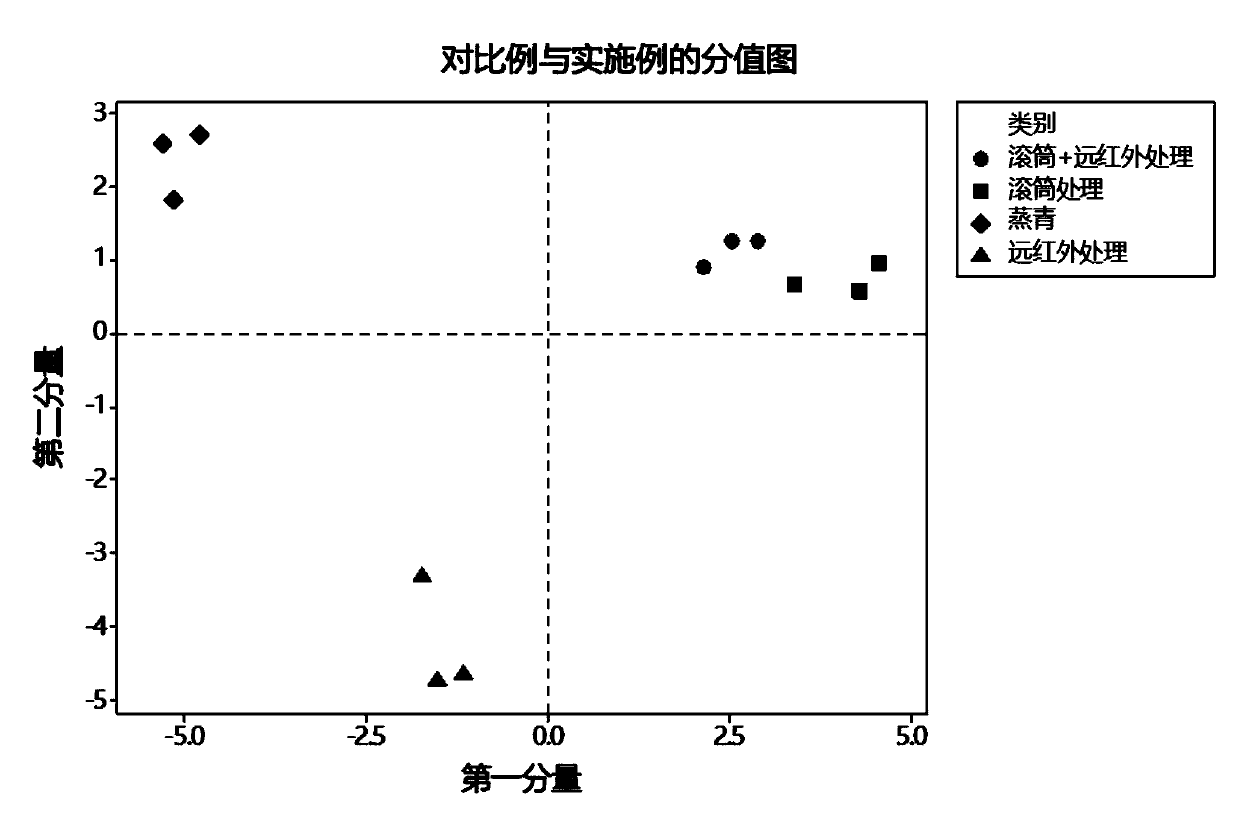 Roller for steaming and baking tea and far-infrared composite baking and aroma-improving method