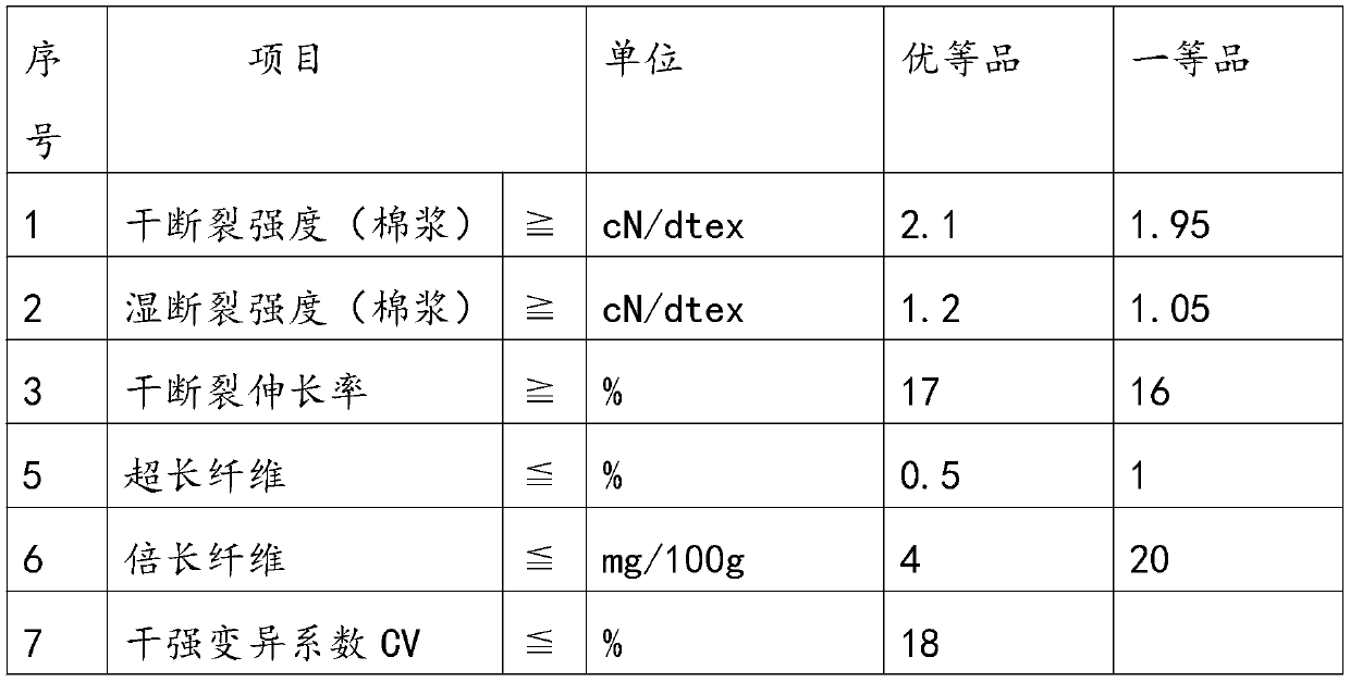 Technology for preparing viscose fiber from pulp with low polymeric degree