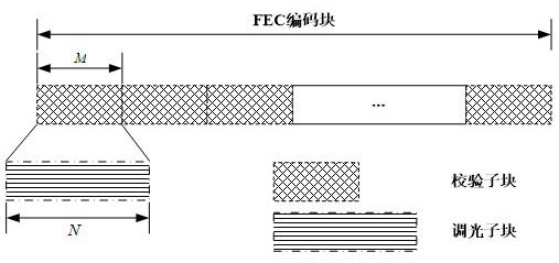 A dimming device and a dimming control method thereof in a visible light communication system