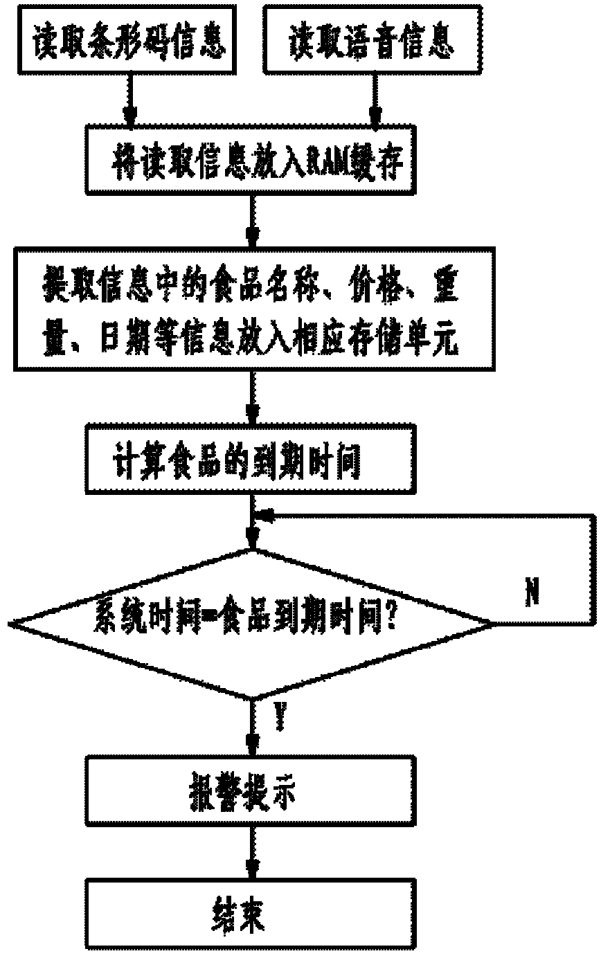 Intelligent food management refrigerator system capable of implementing remote monitoring